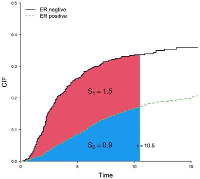 Time-varying effect in older patients with early-stage breast cancer: a model considering the competing risks based on a time scale